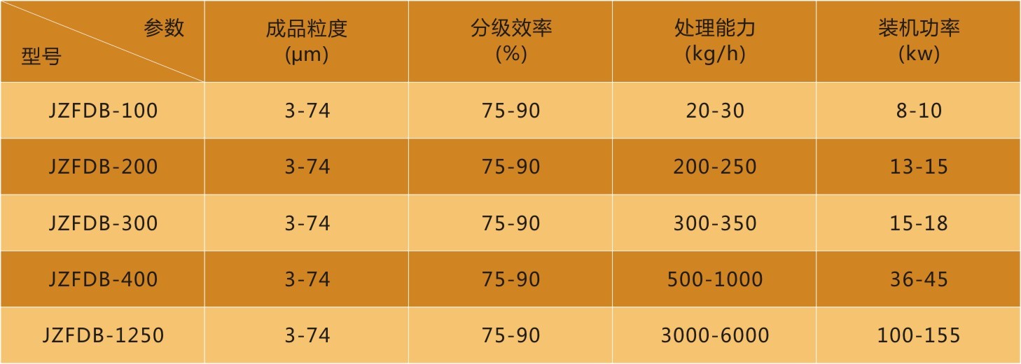 JZFDB惰性氣體保護氣流分級機參數