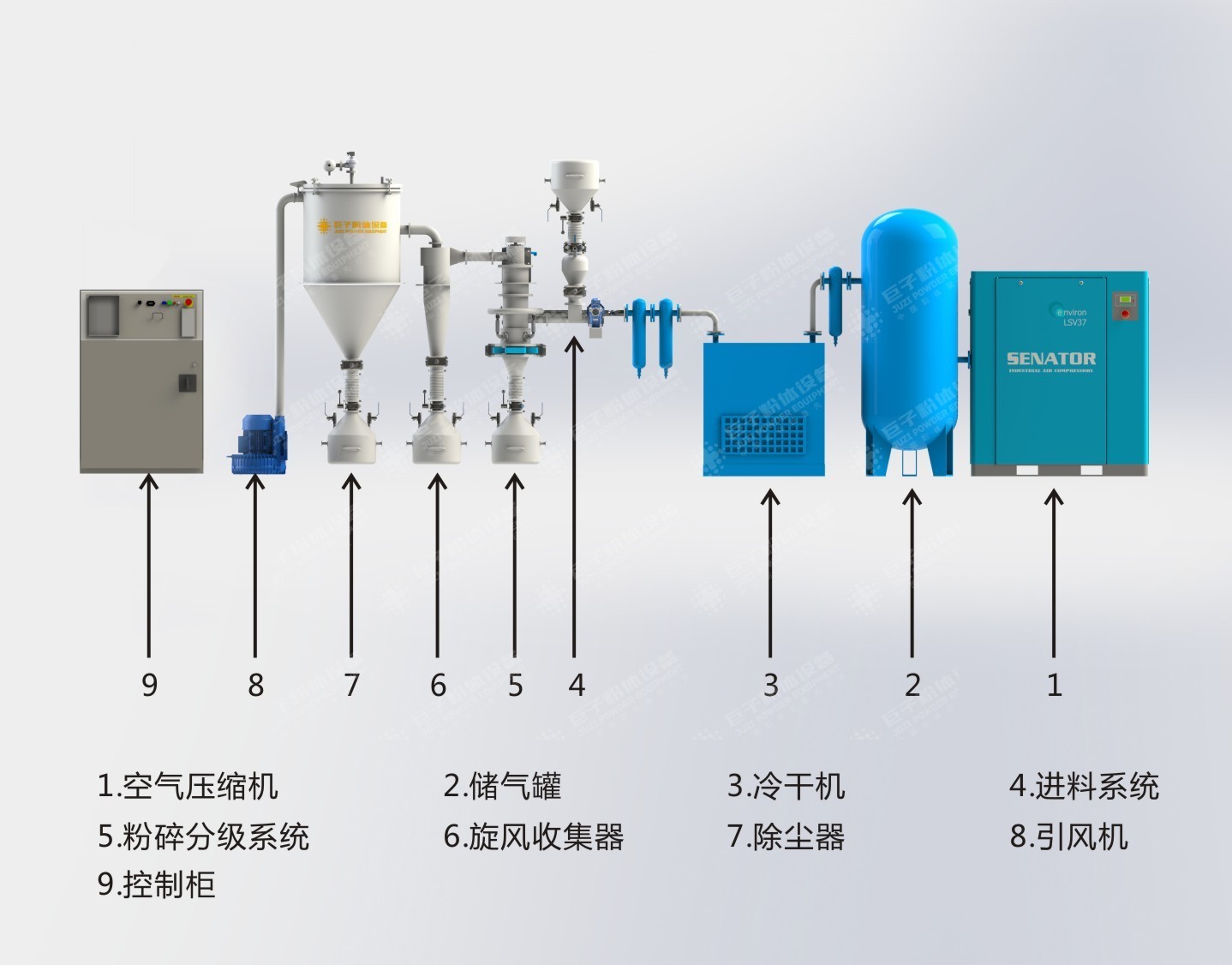 JZFDB惰性氣體保護氣流分級機工藝